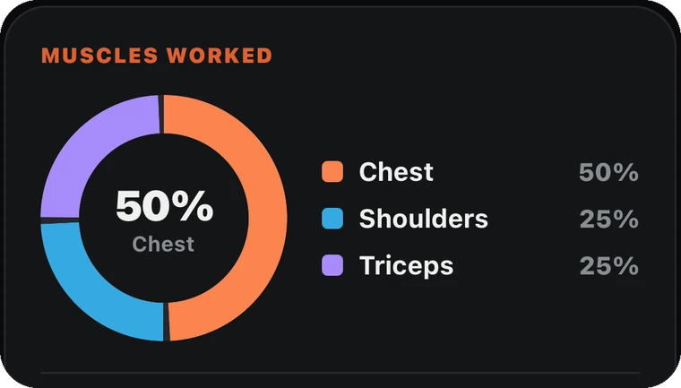 Muscles worked breakdown for an exercise